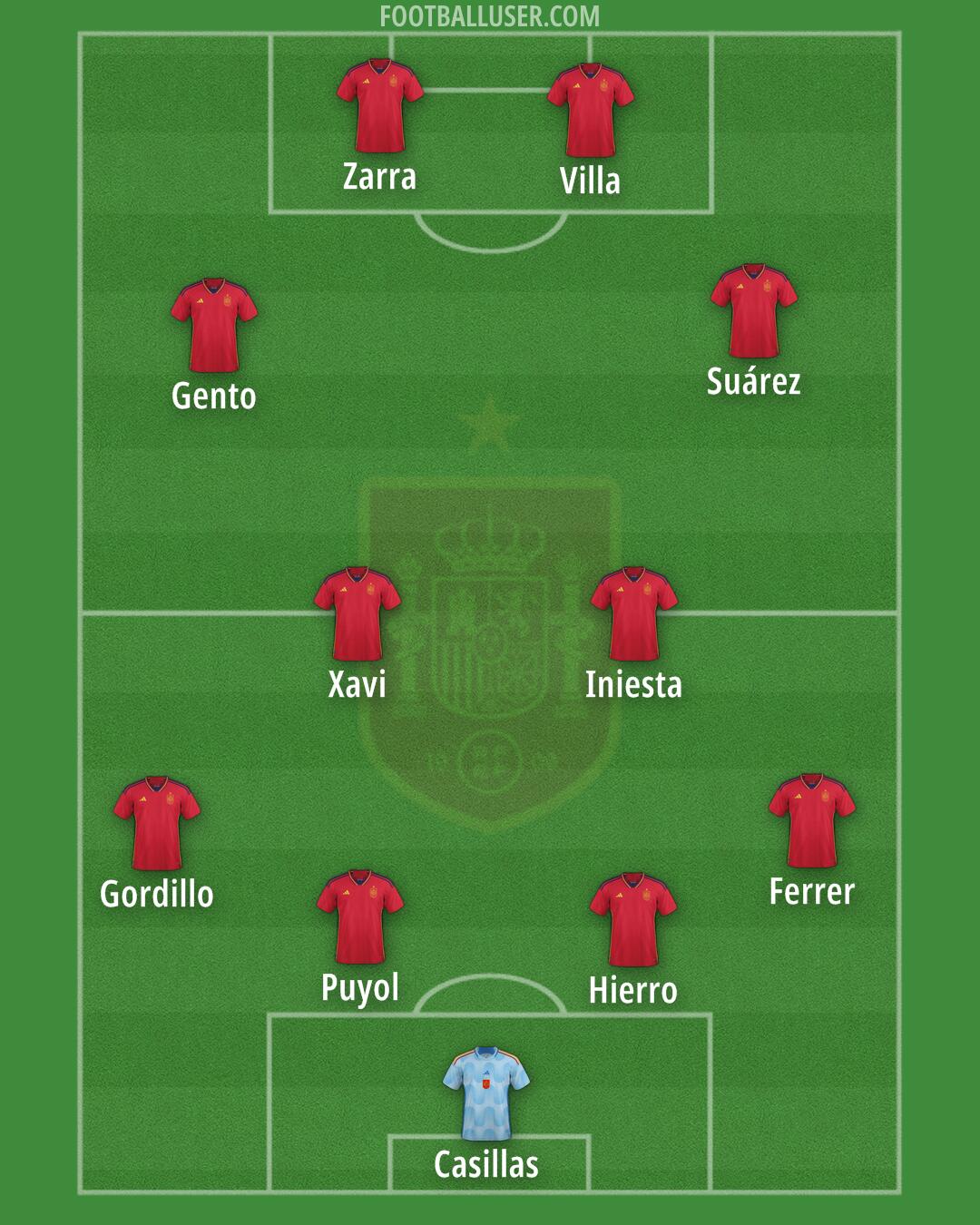 Spain Formation 2024