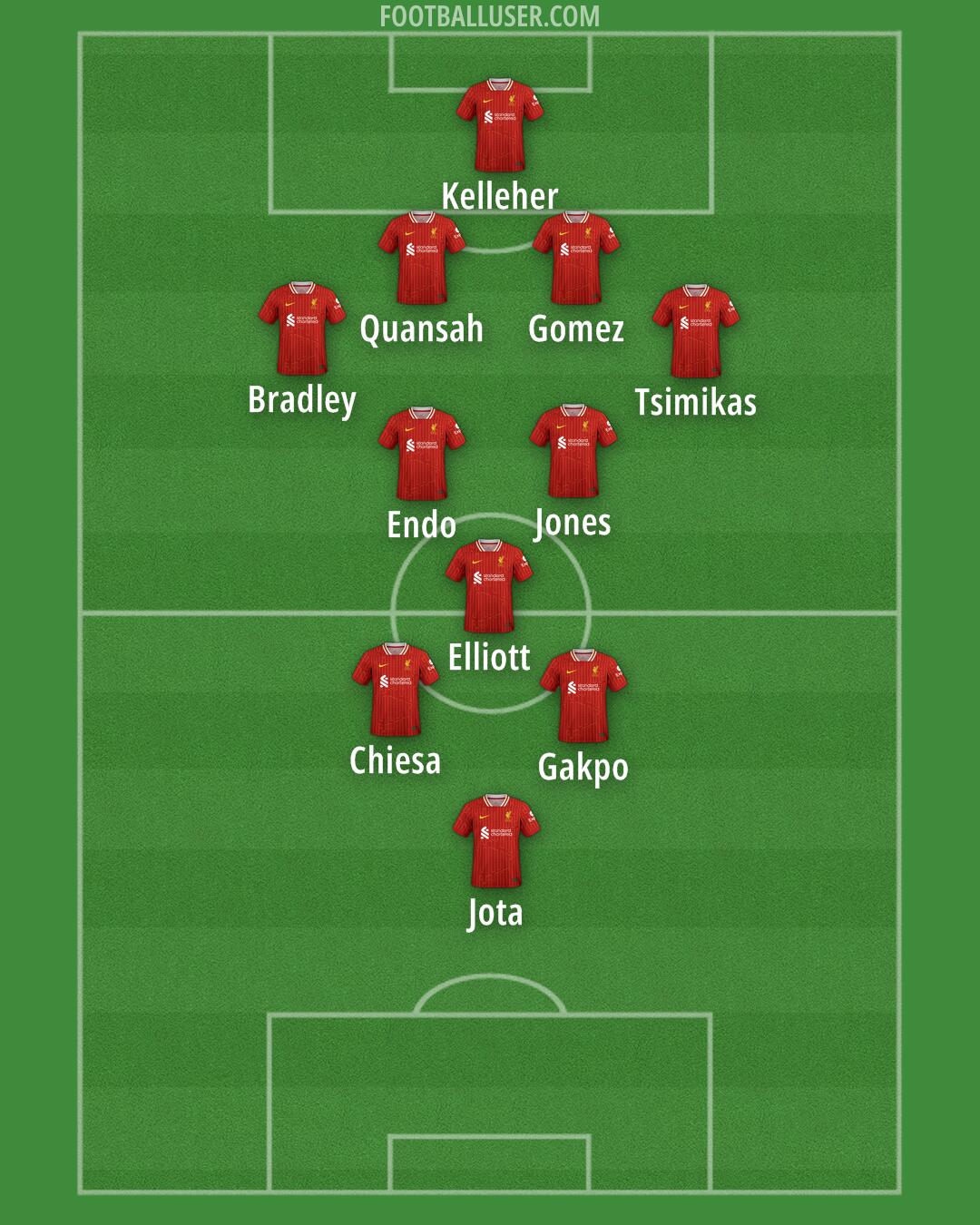 Liverpool Formation 2024