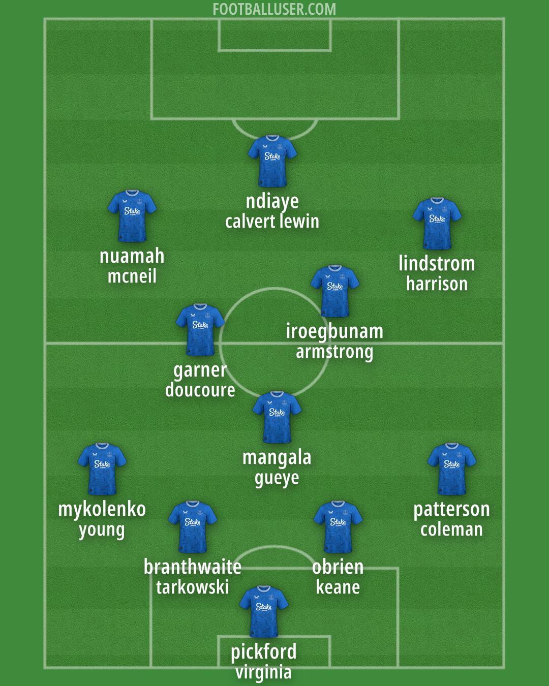 Everton Formation 2024