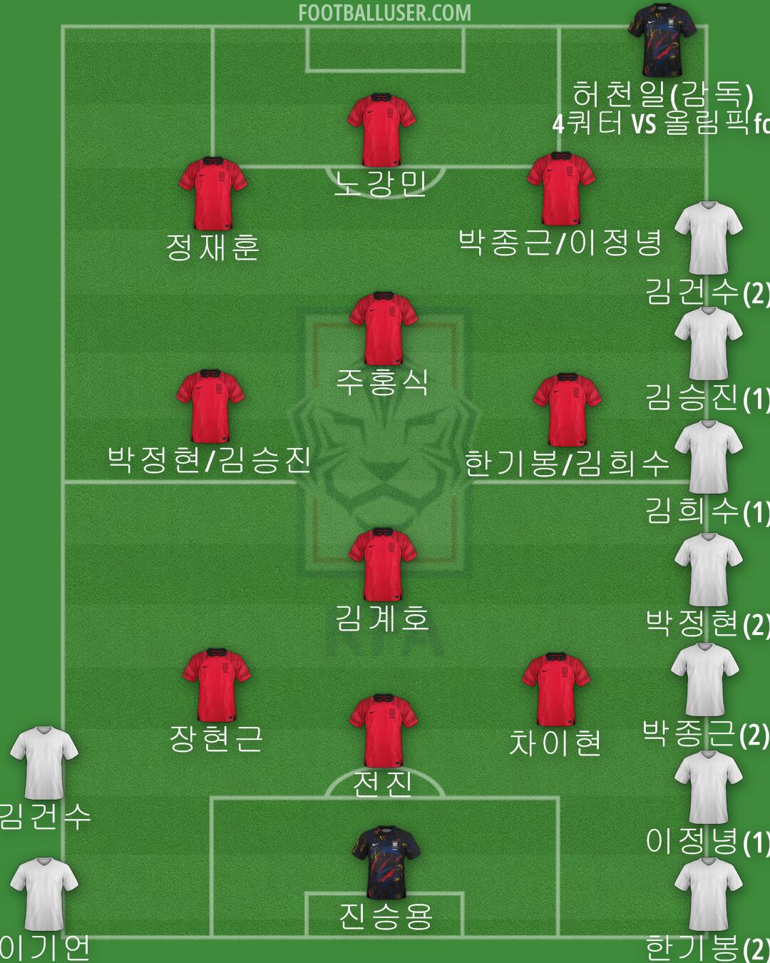 South Korea Formation 2024