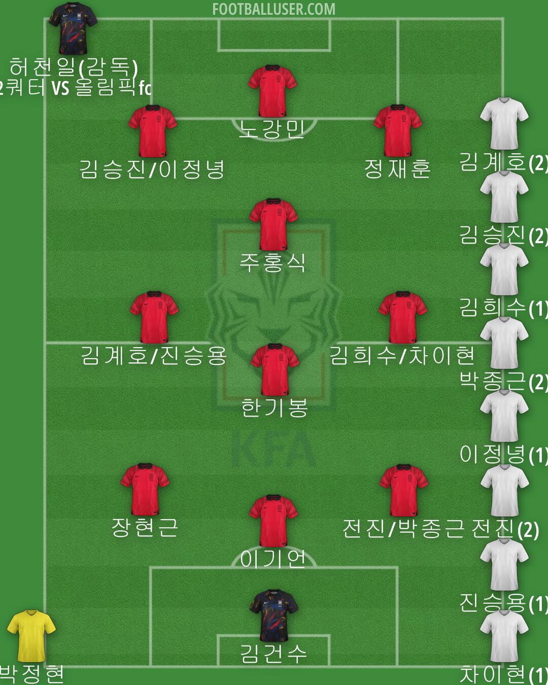 South Korea Formation 2024