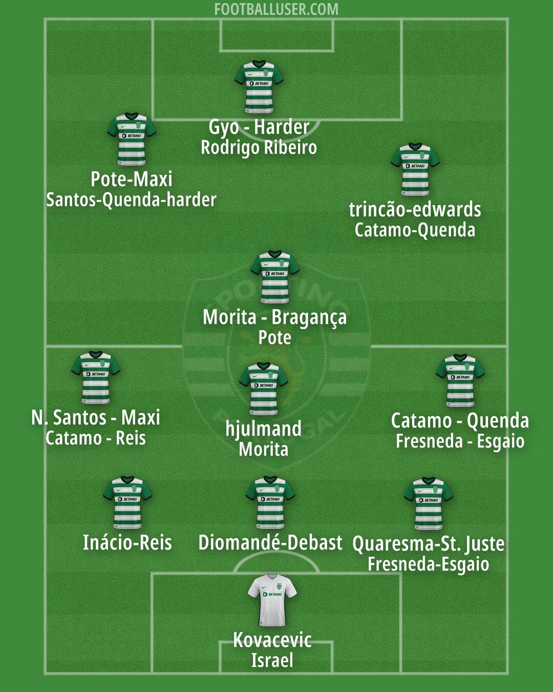 Sporting CP Formation 2024