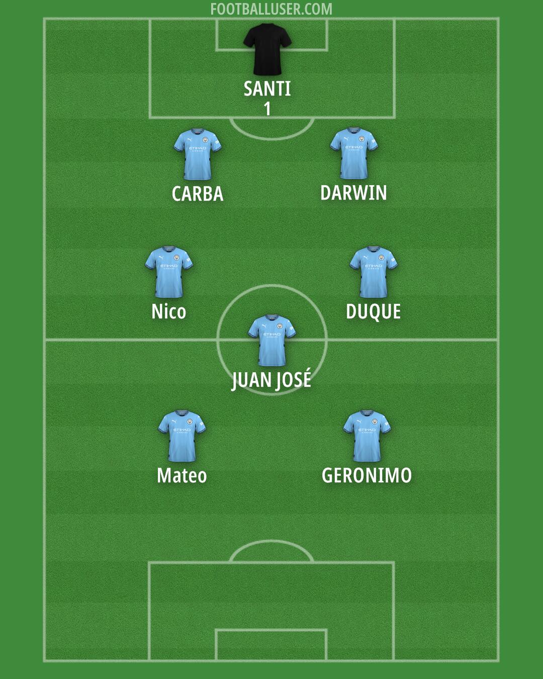 Man City Formation 2024