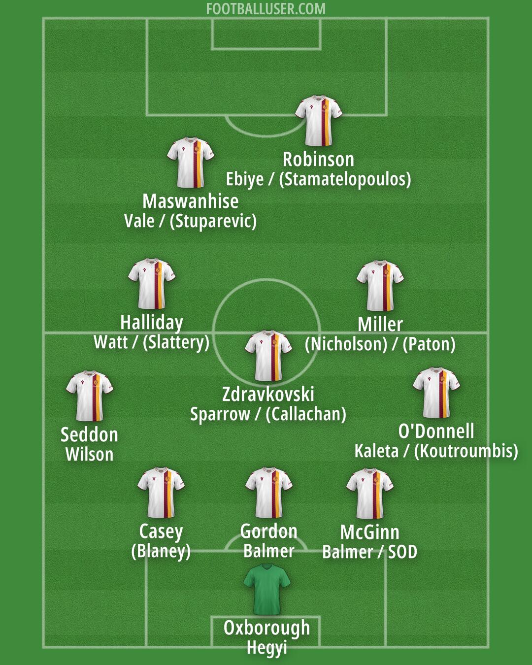 Motherwell Formation 2024