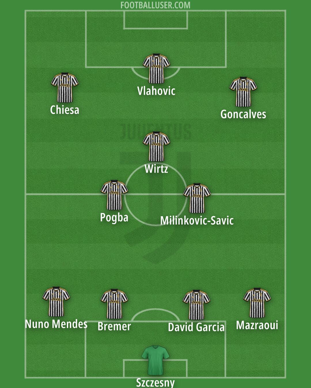 Juventus Formation 2024