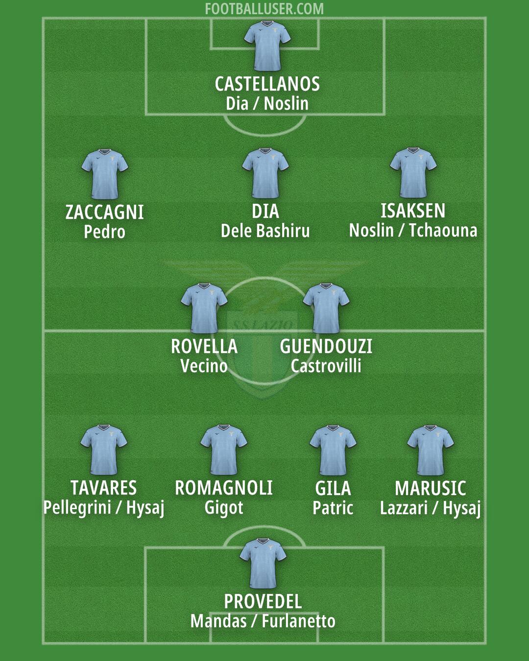 Lazio Formation 2024