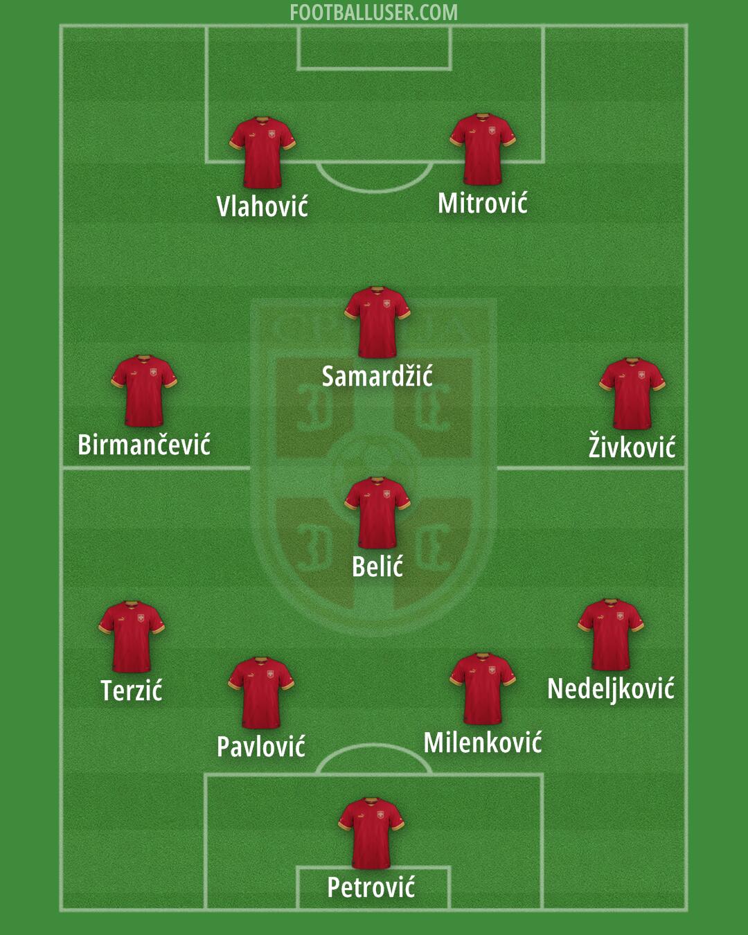 Serbia Formation 2024