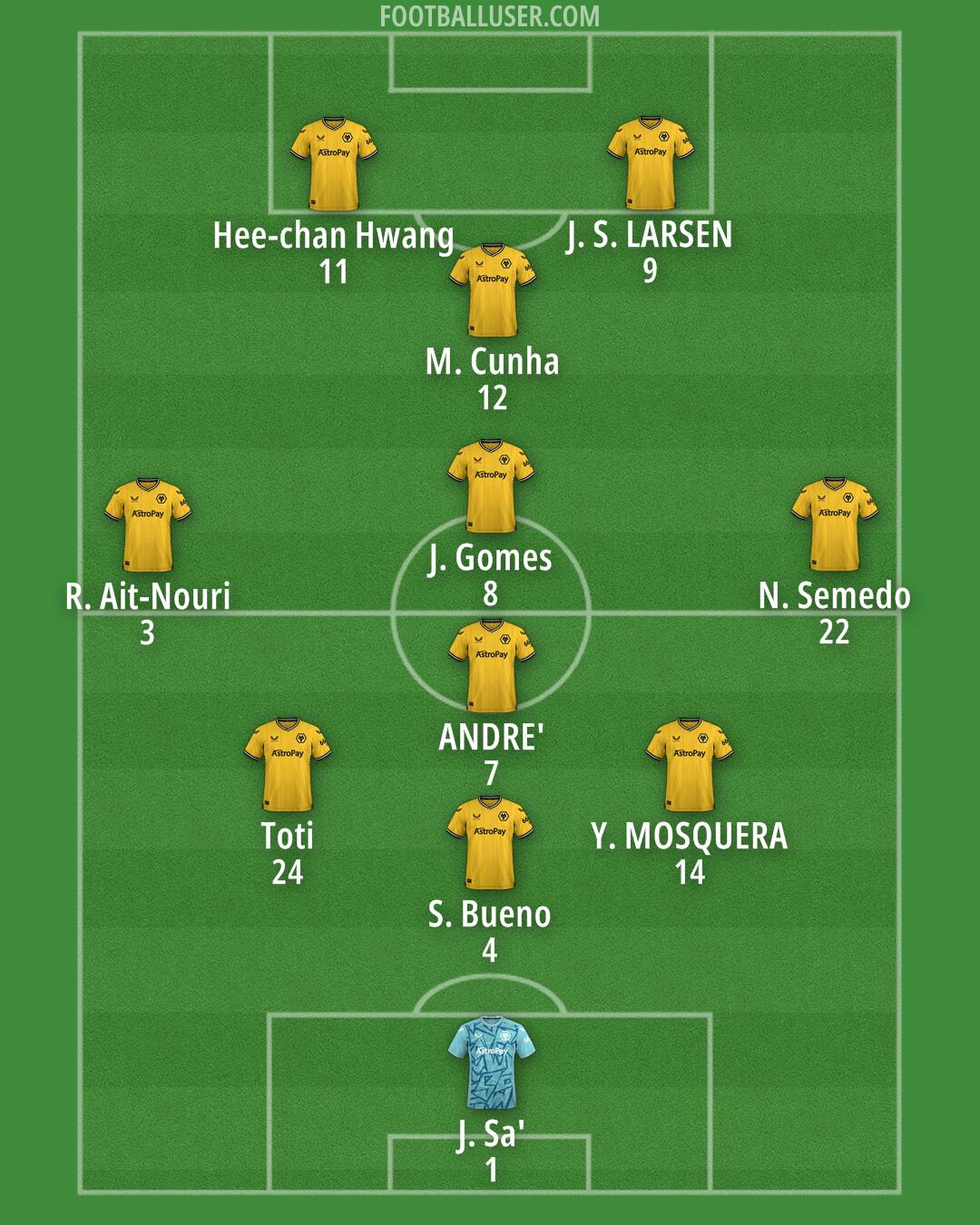 Wolves Formation 2024