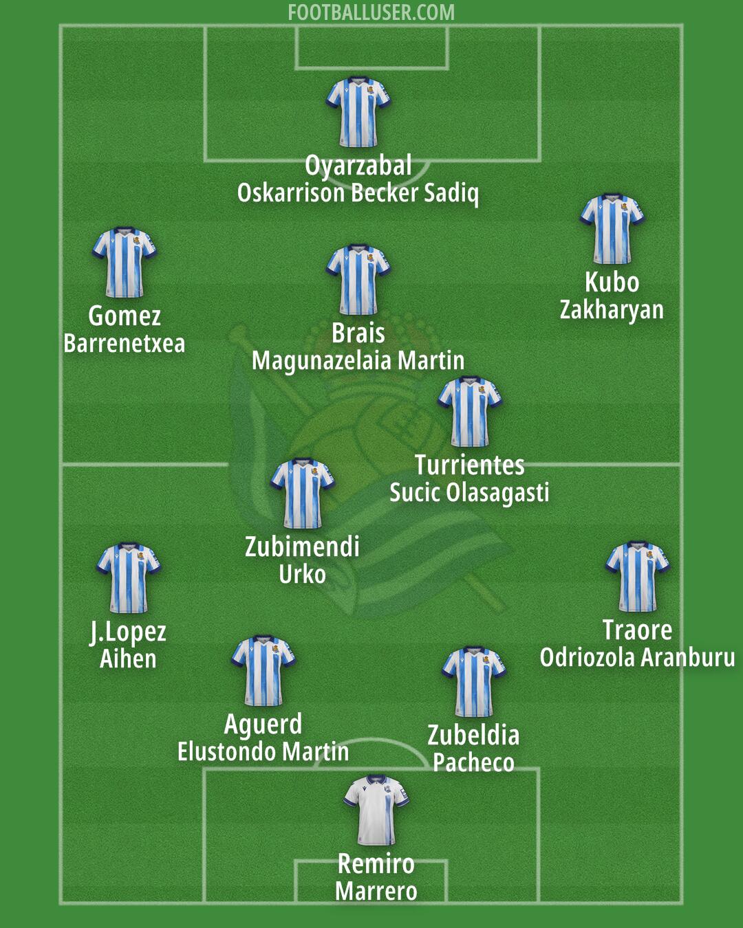 Real Sociedad Formation 2024