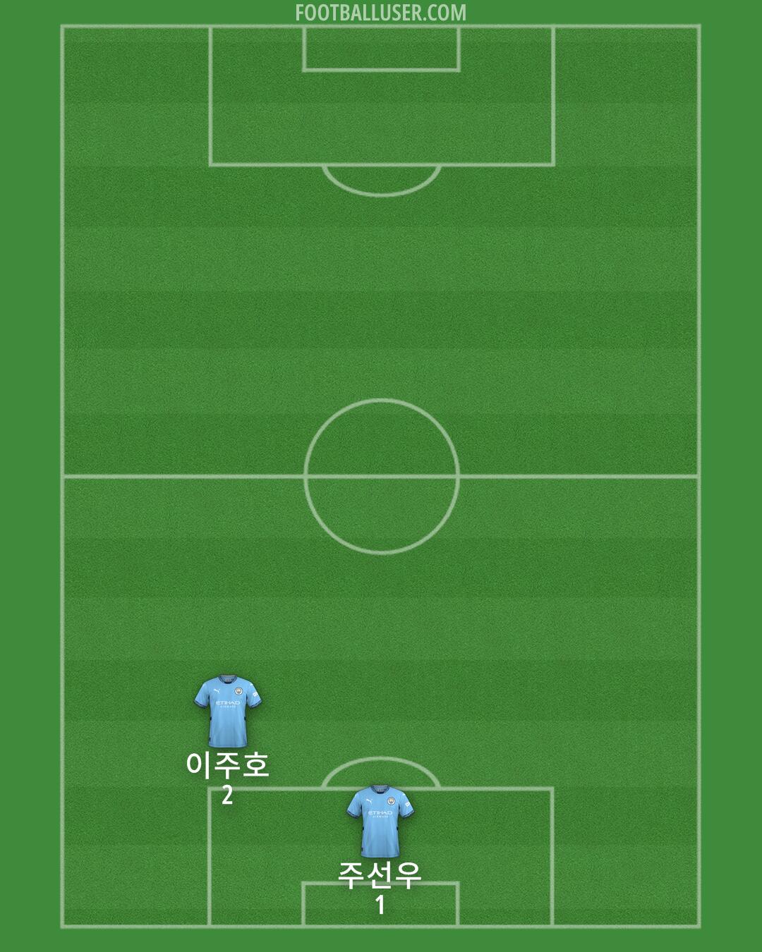 Man City Formation 2024