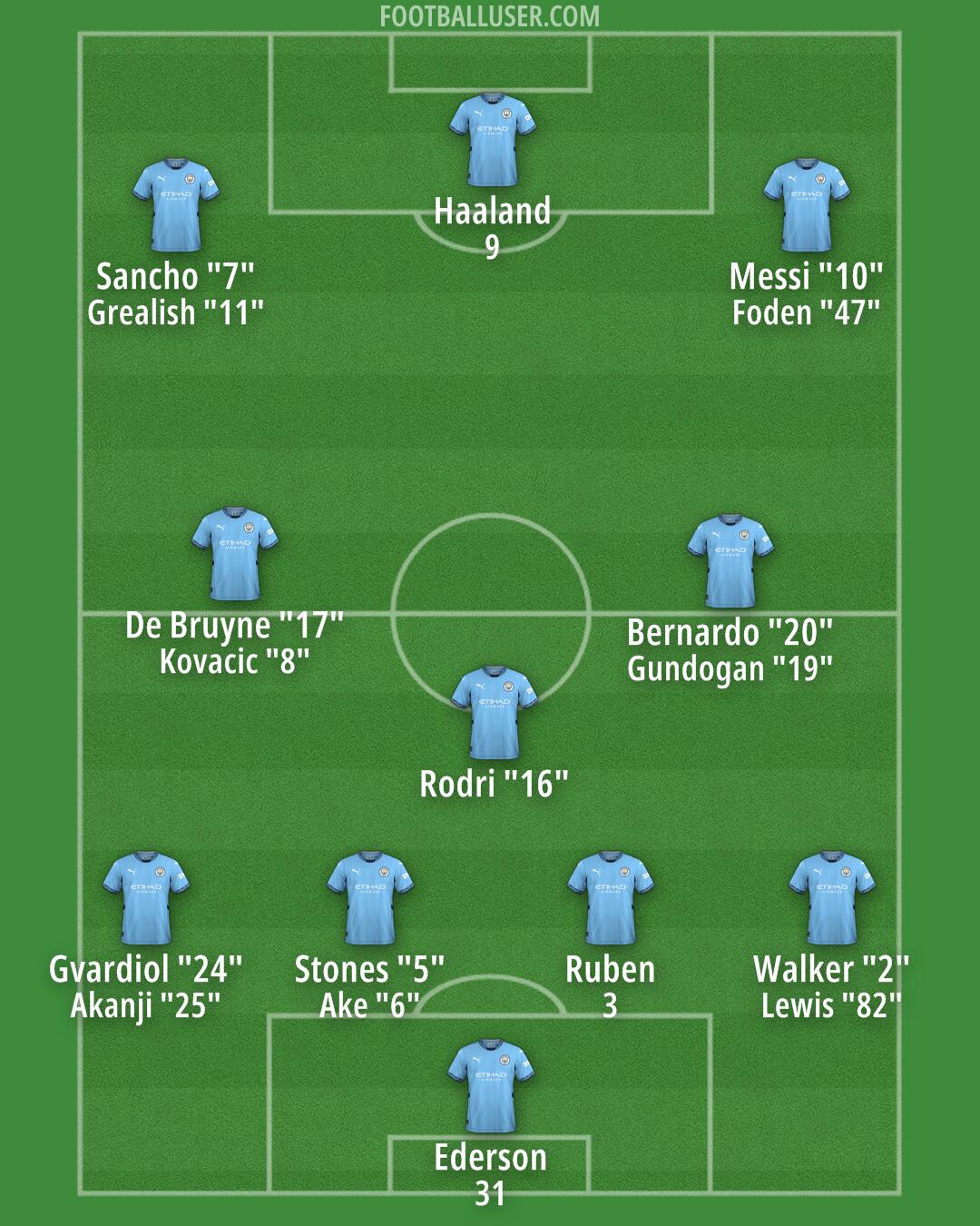 Man City Formation 2024