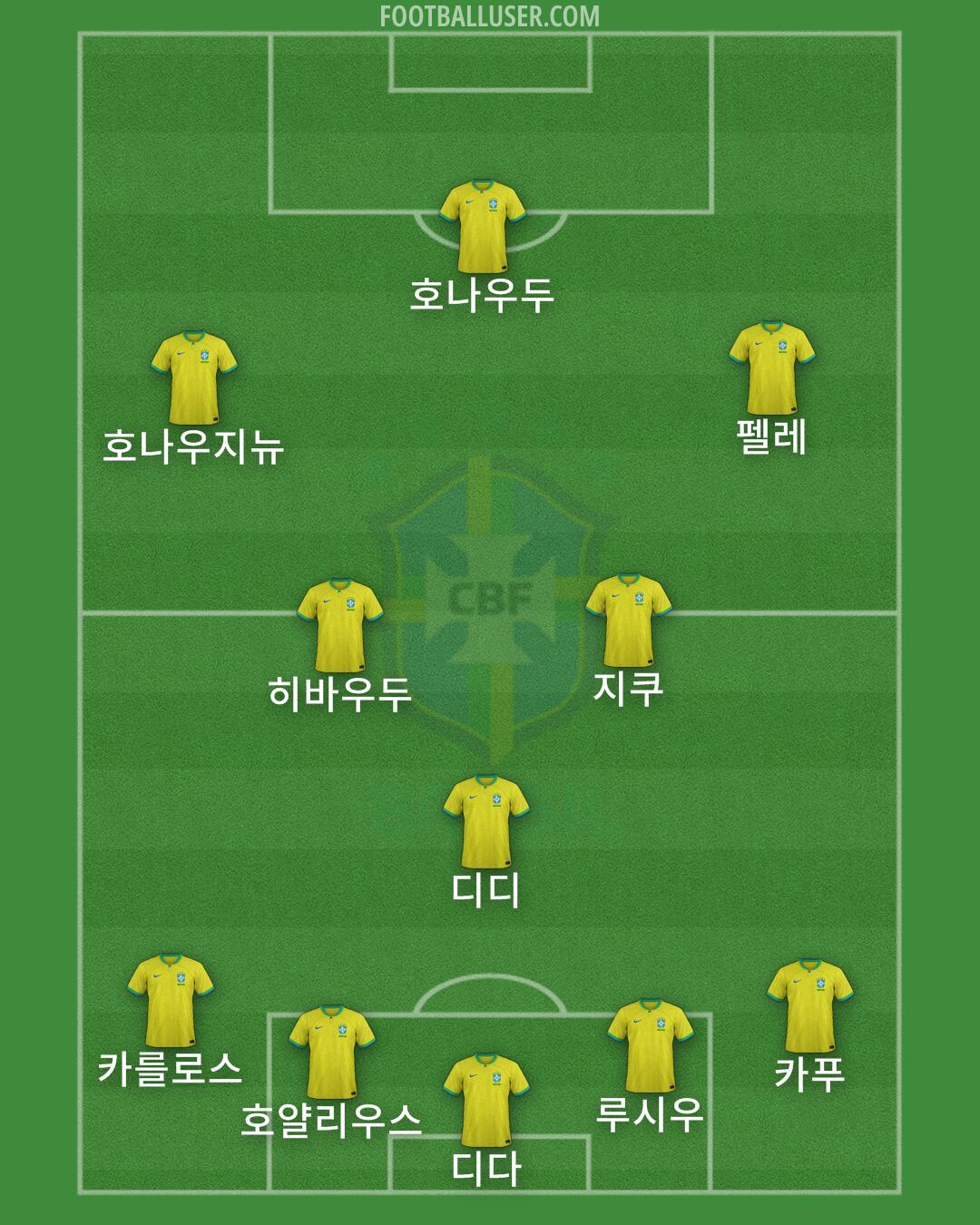 Brazil Formation 2024