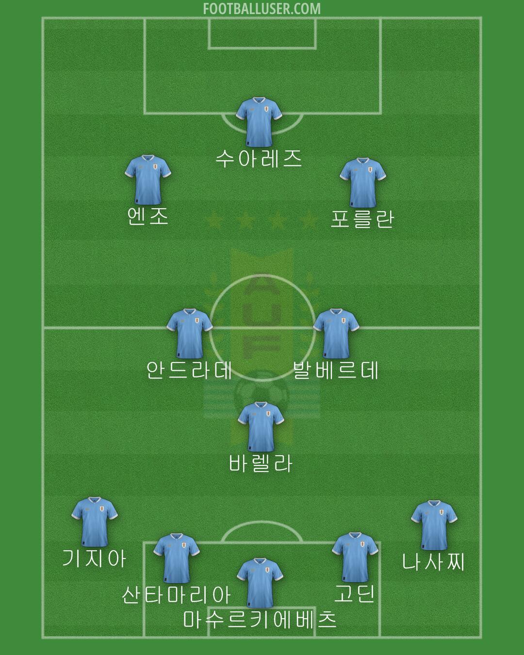 Uruguay Formation 2024