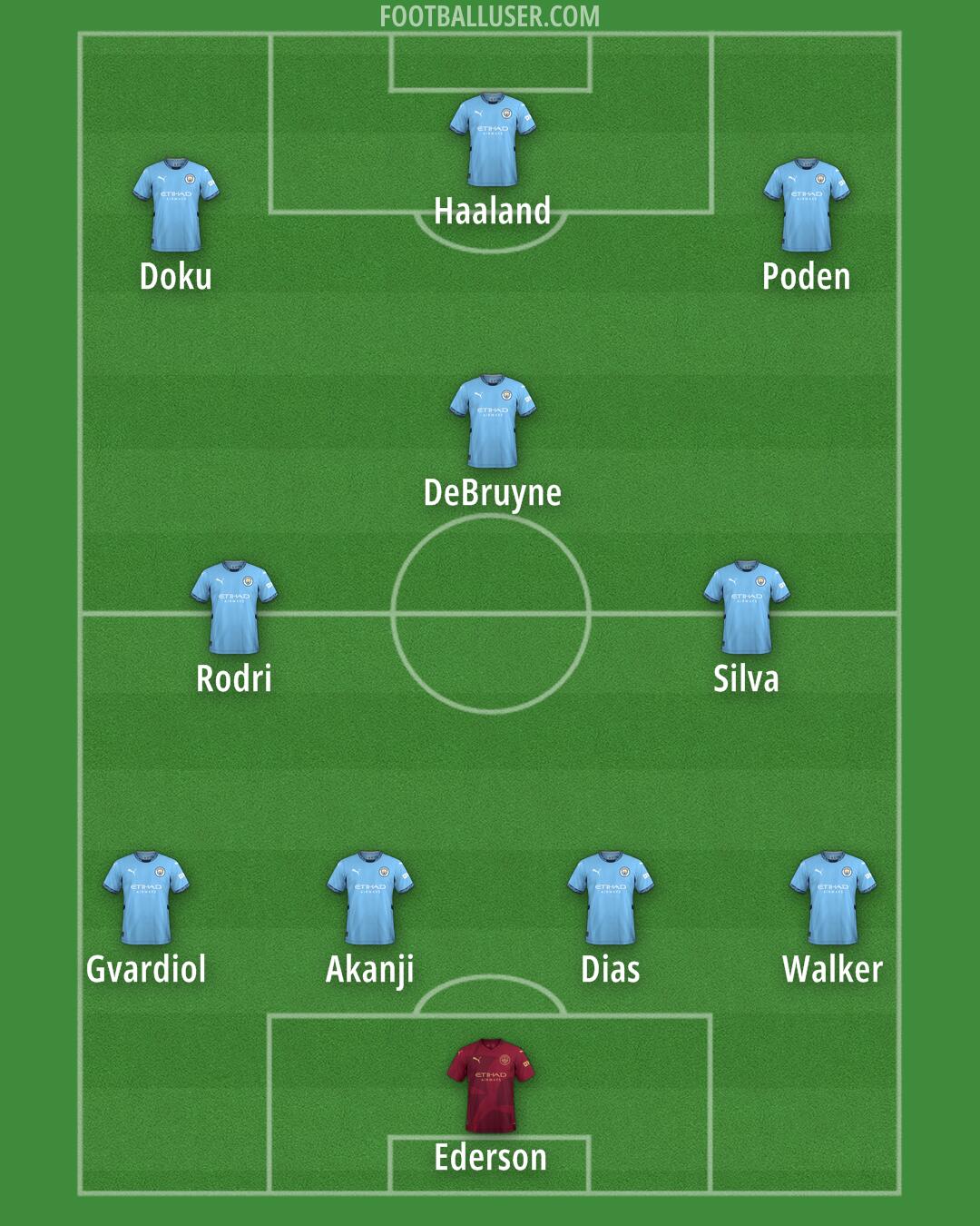 Man City Formation 2024