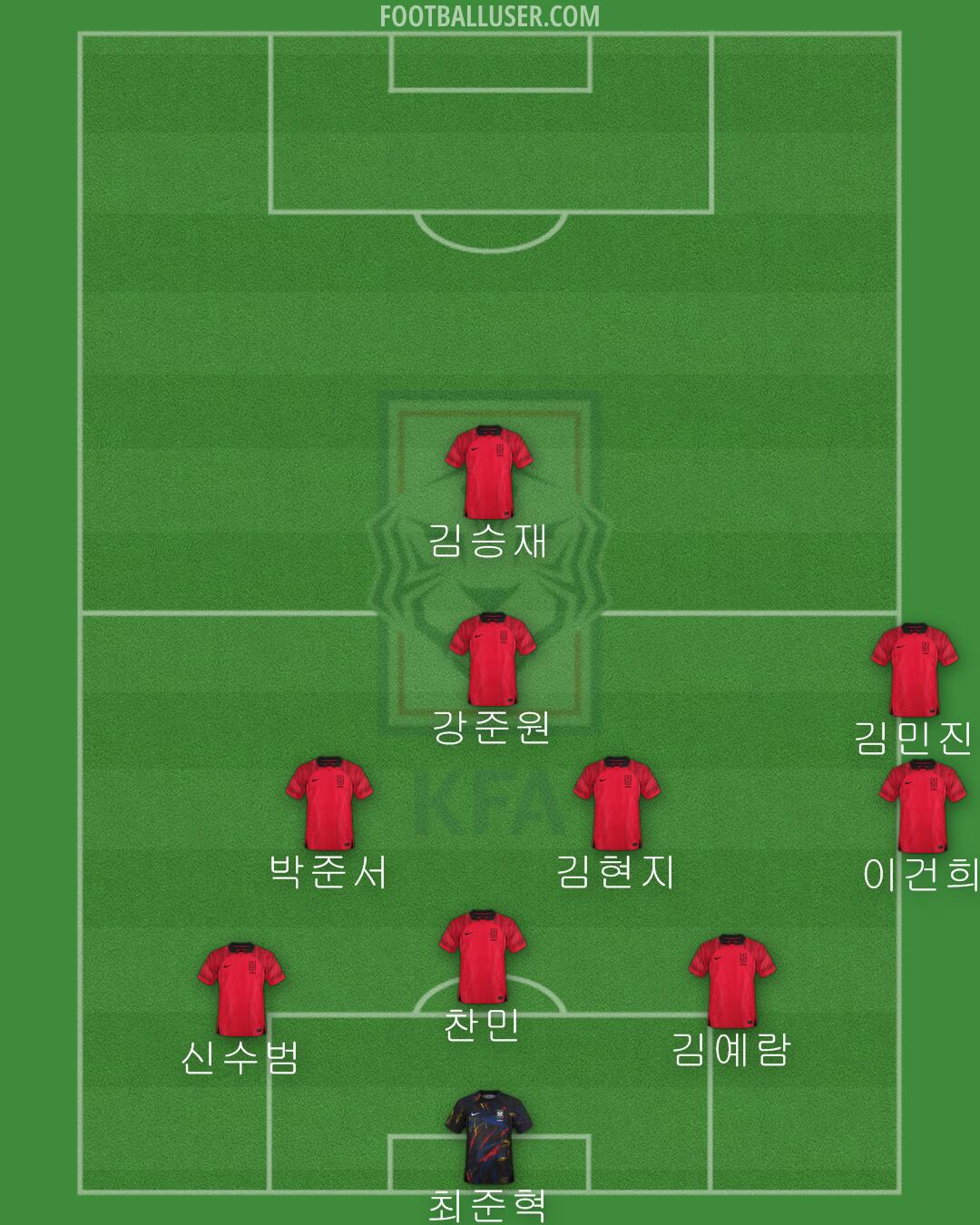 South Korea Formation 2024