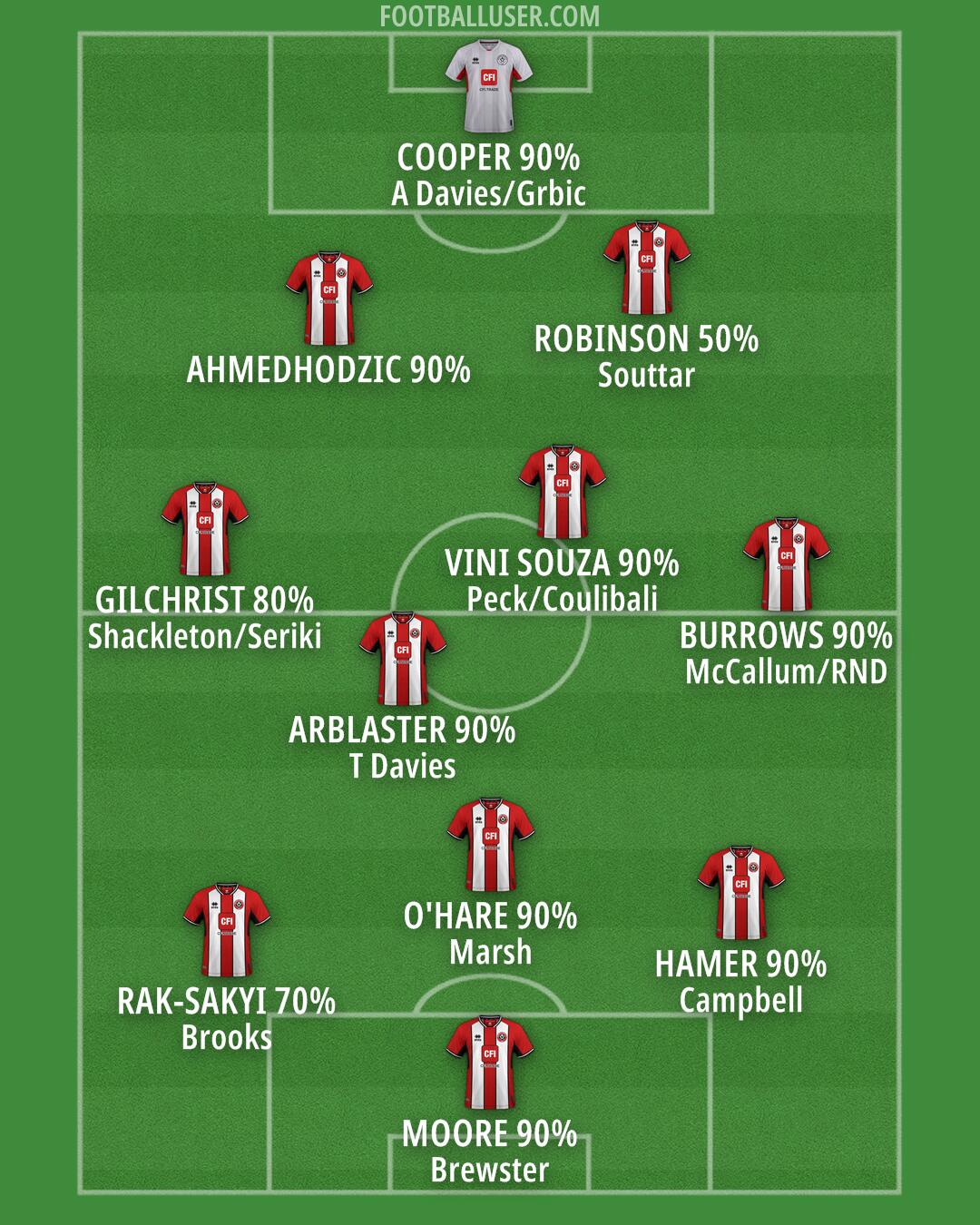 Sheff Utd Formation 2024