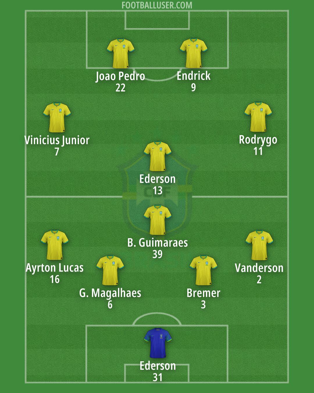 Brazil Formation 2024