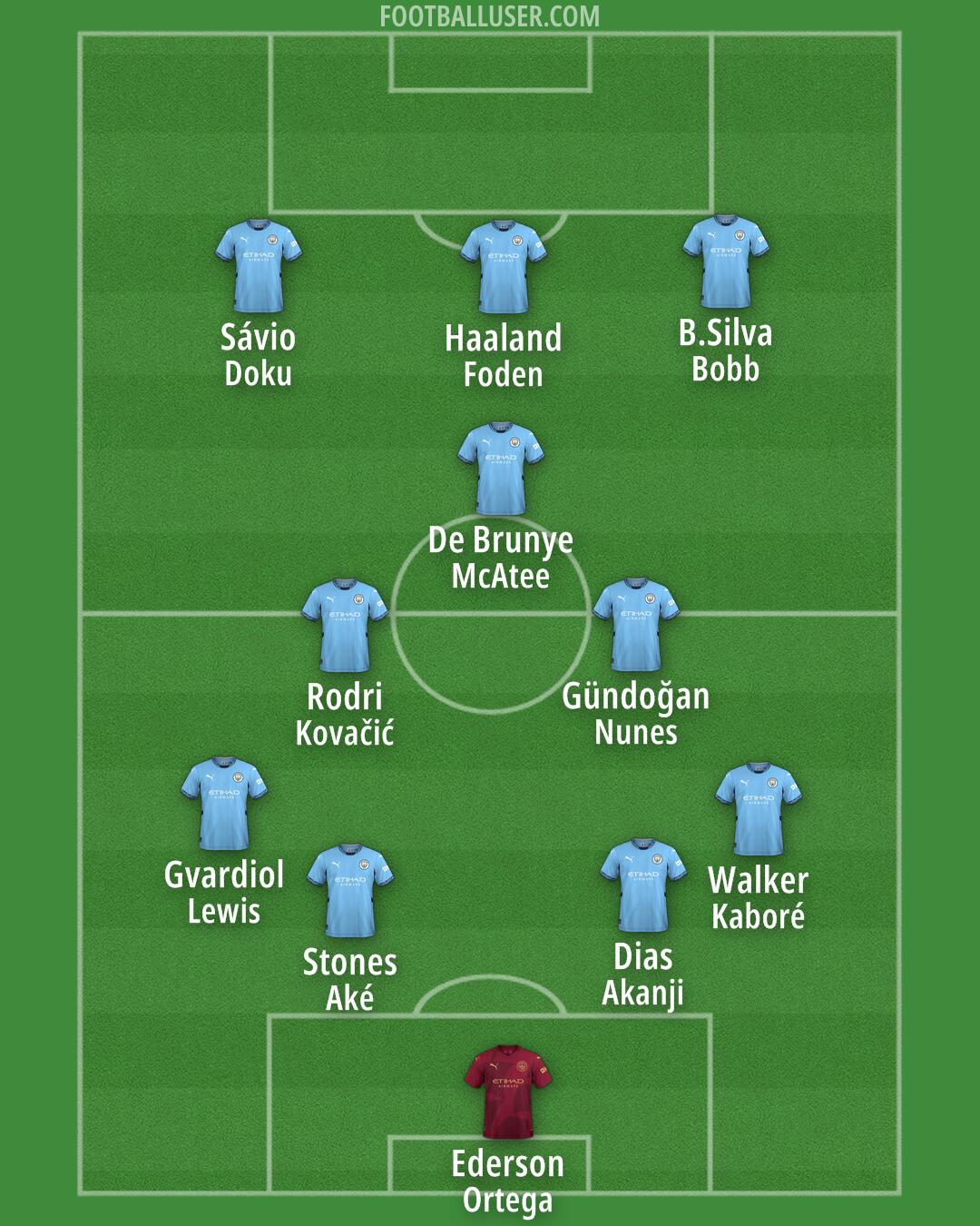 Man City Formation 2024