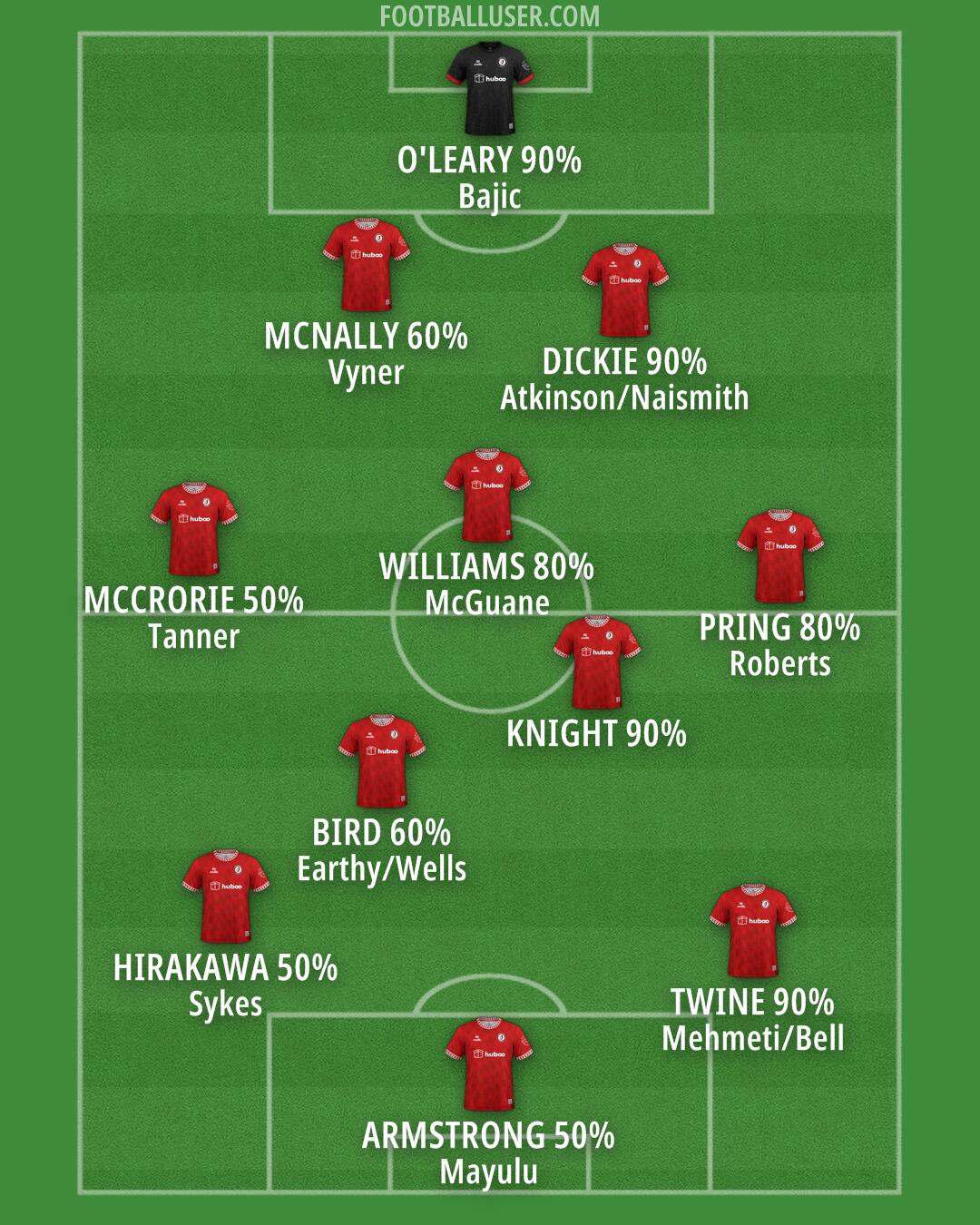 Bristol City Formation 2024