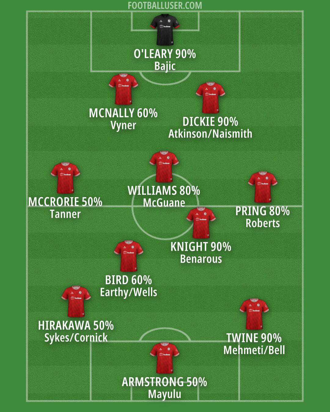 Bristol City Formation 2024