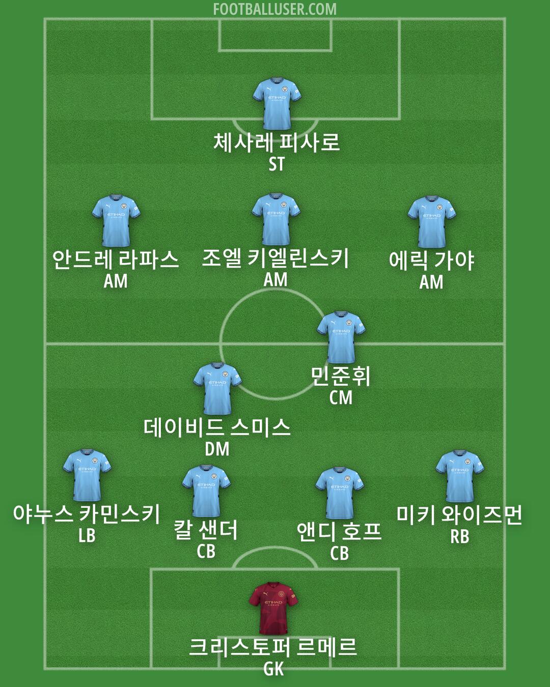 Man City Formation 2024