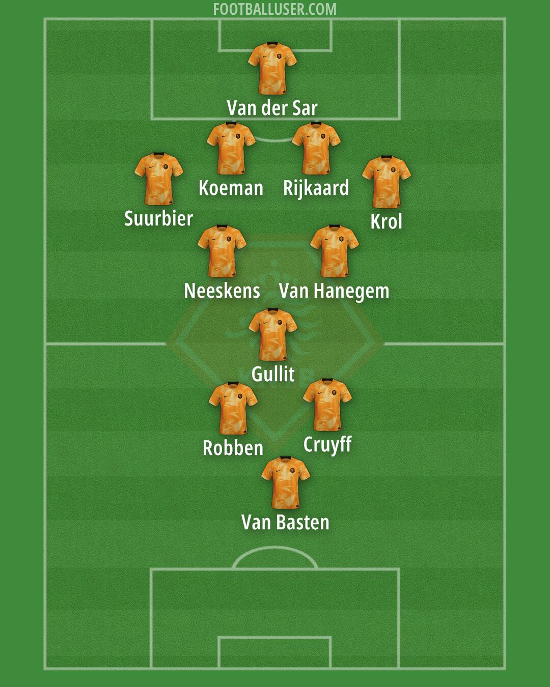 Netherlands Formation 2024