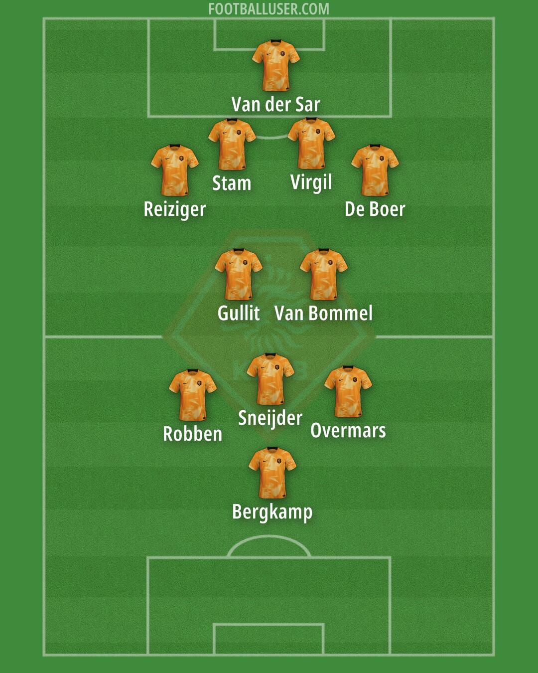 Netherlands Formation 2024