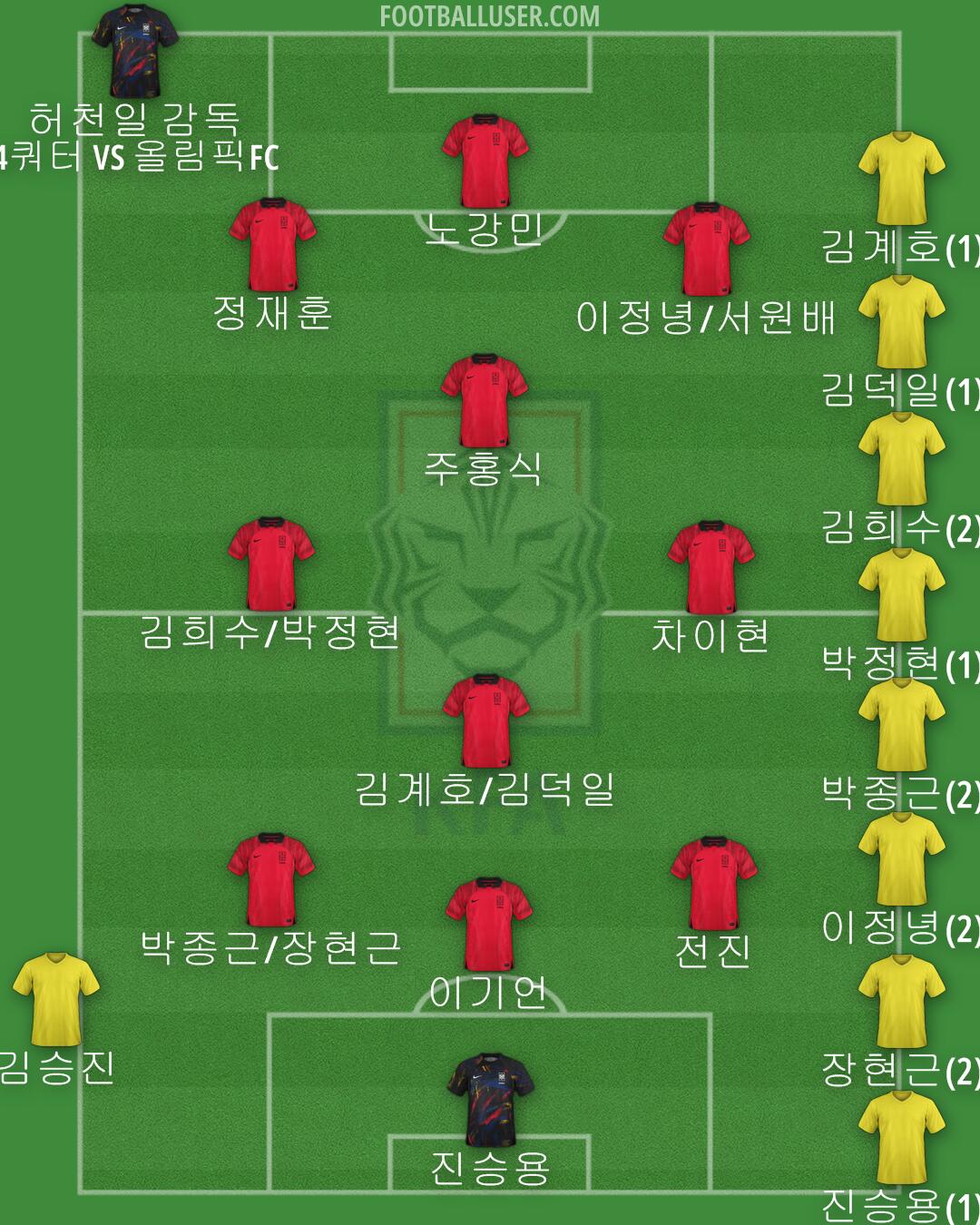 South Korea Formation 2024