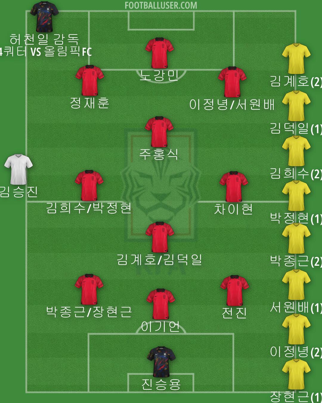 South Korea Formation 2024