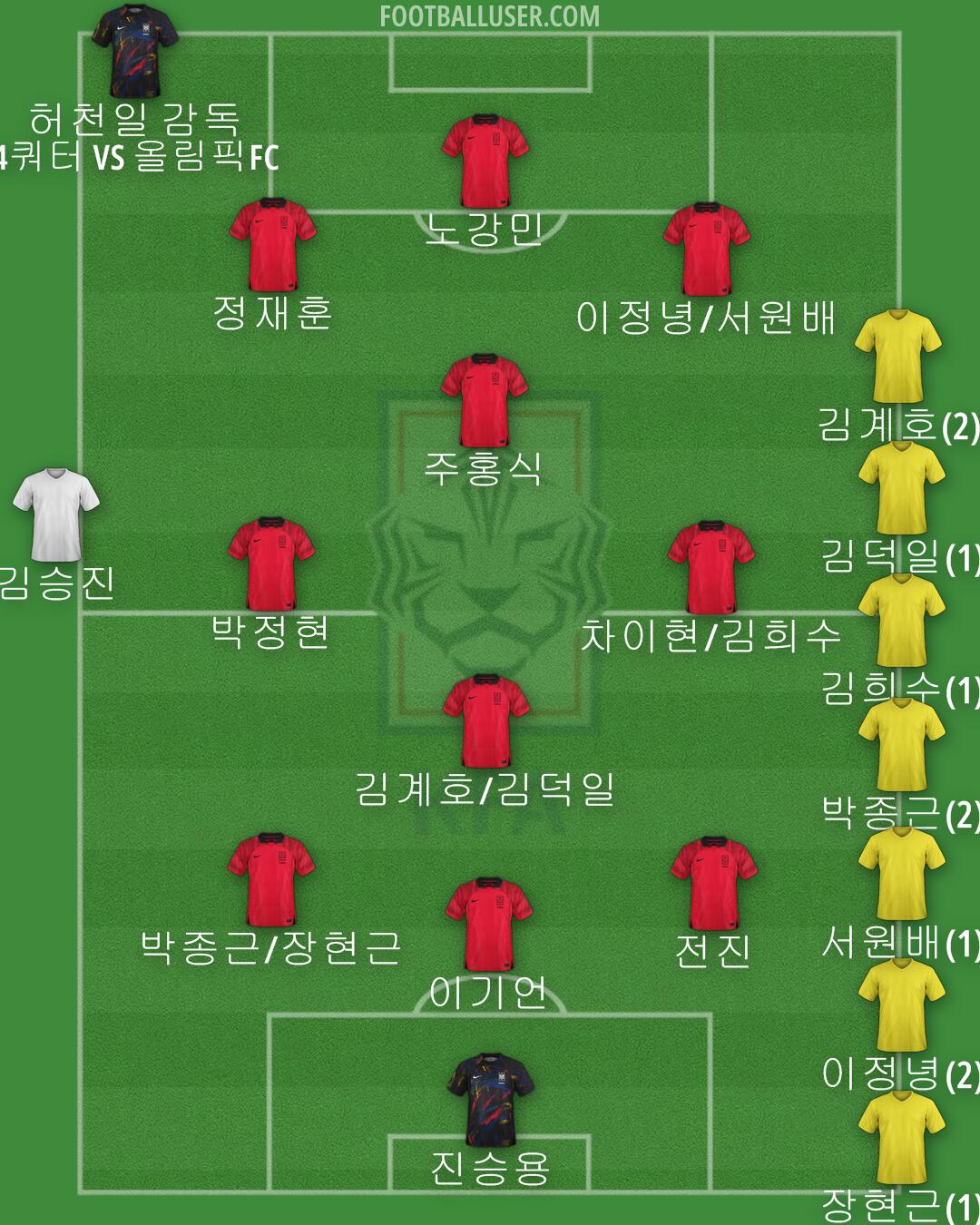 South Korea Formation 2024