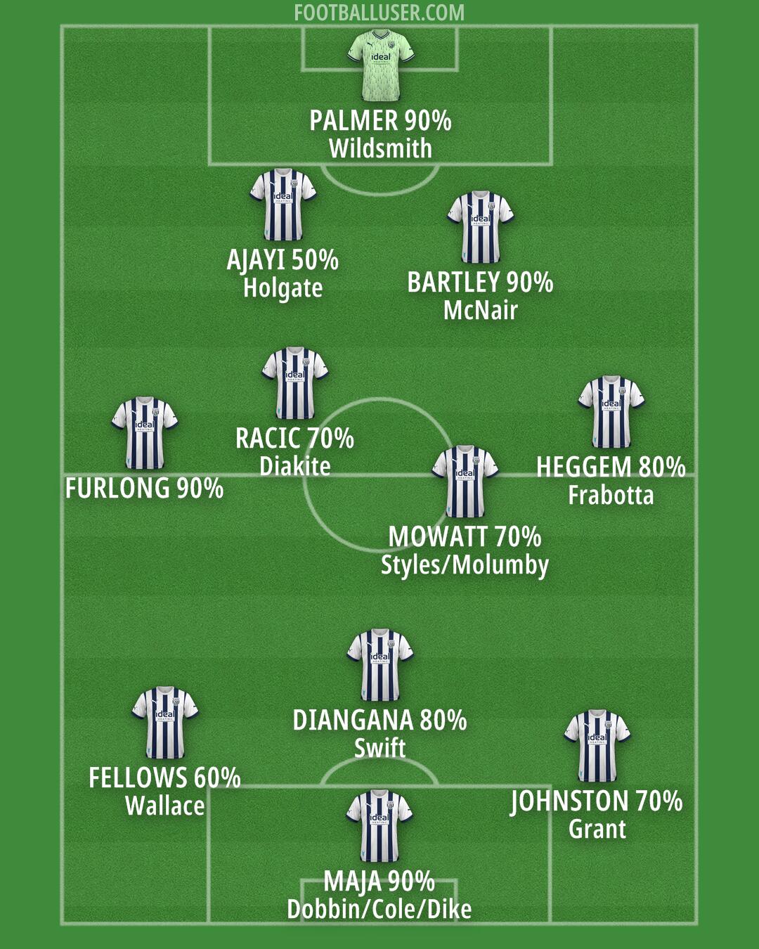 West Brom Formation 2024