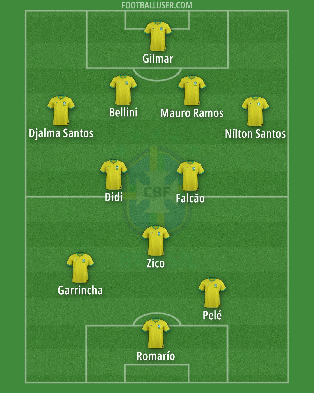 Brazil Formation 2024