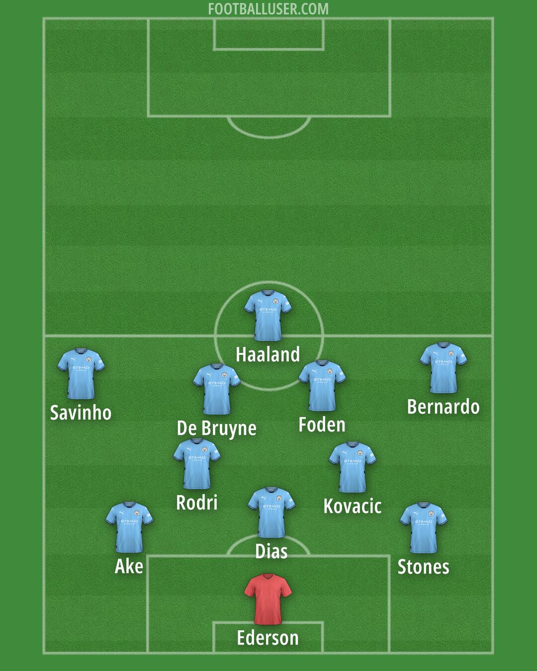 Man City Formation 2024