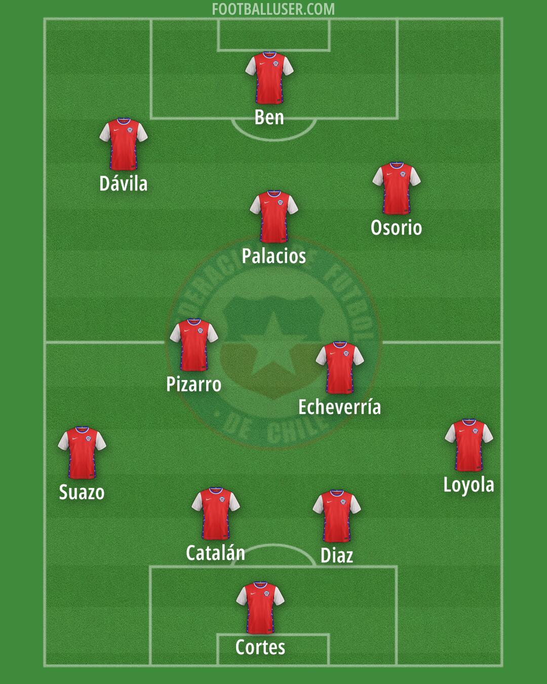 Chile Formation 2024