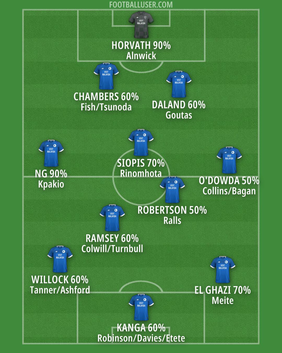 Cardiff Formation 2024