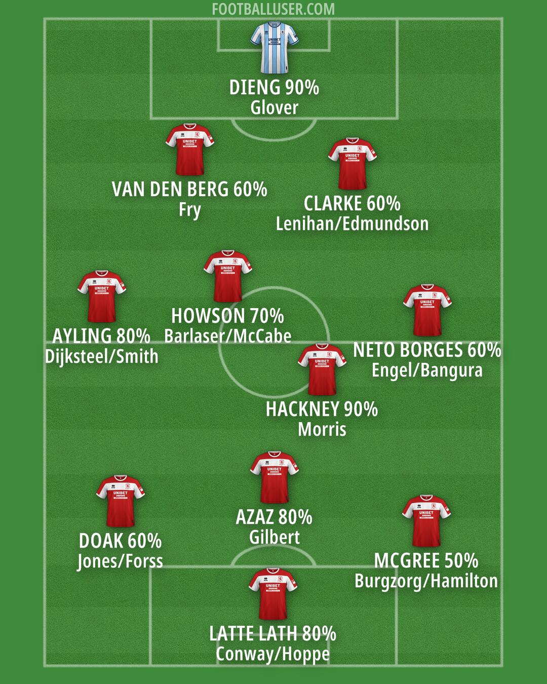 Middlesbrough Formation 2024