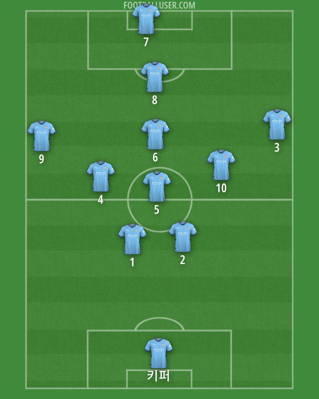 Man City Formation 2024