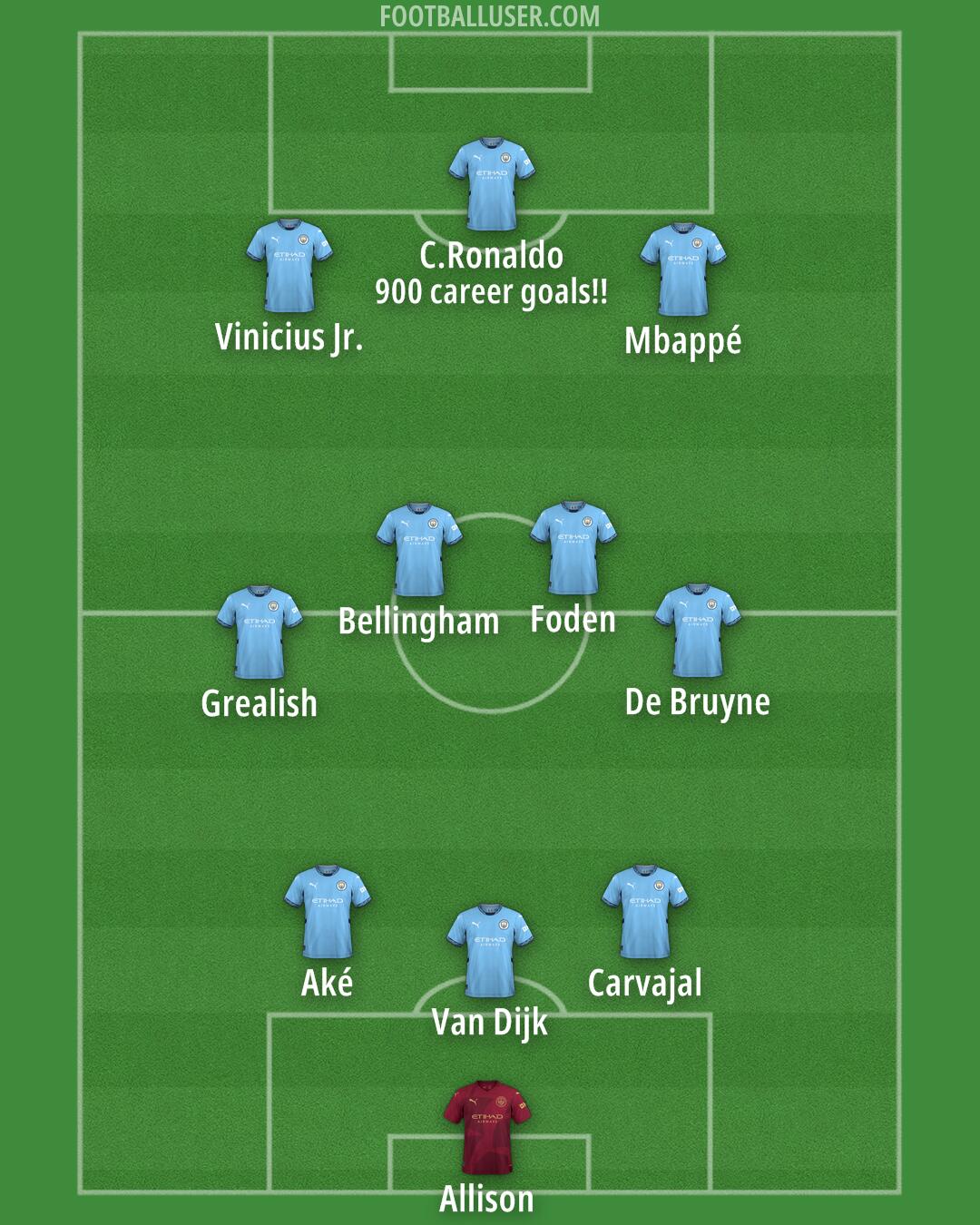 Man City Formation 2024