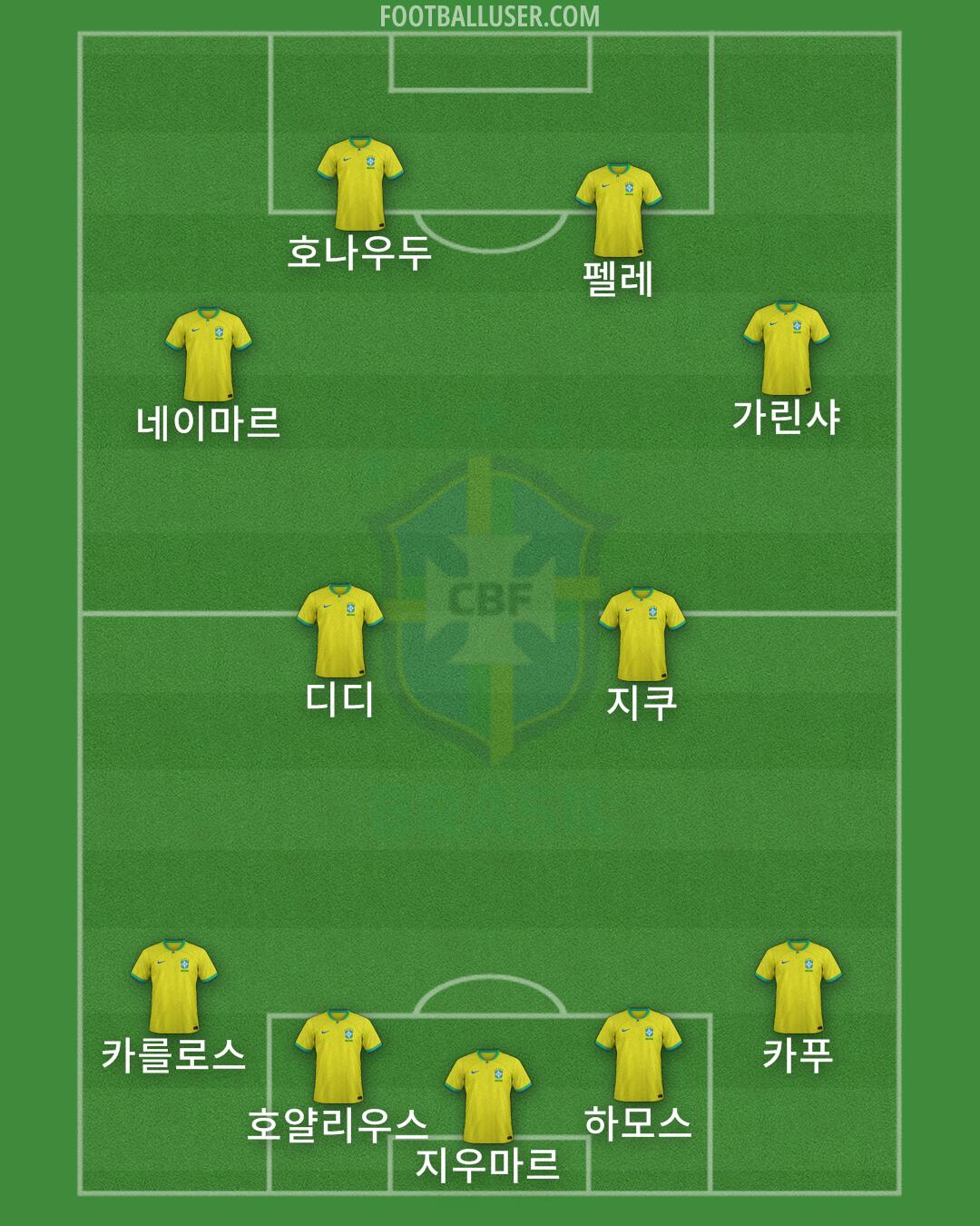 Brazil Formation 2024