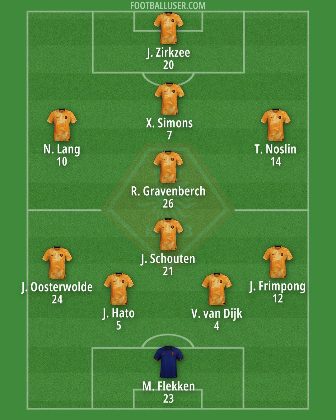 Netherlands Formation 2024