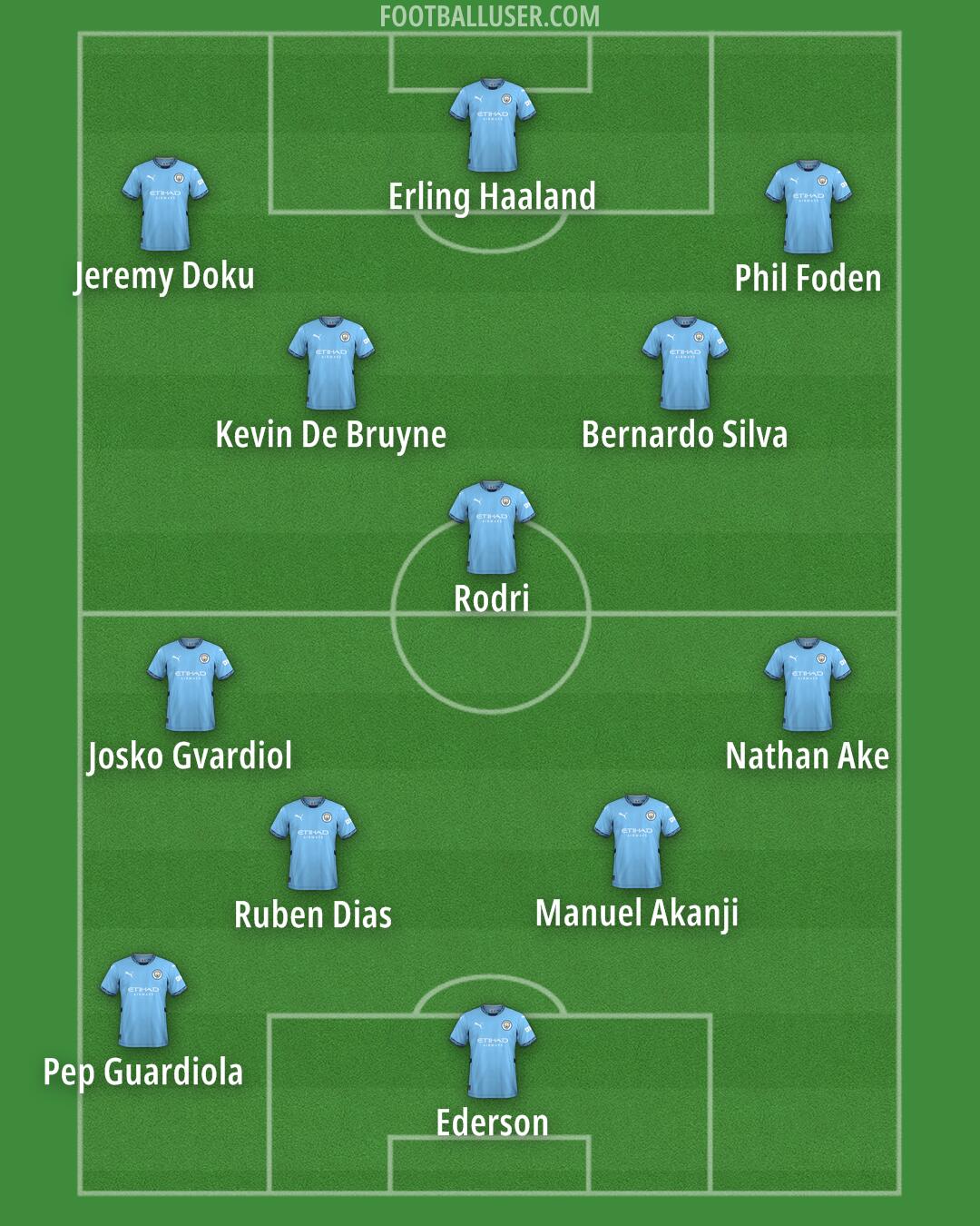 Man City Formation 2024