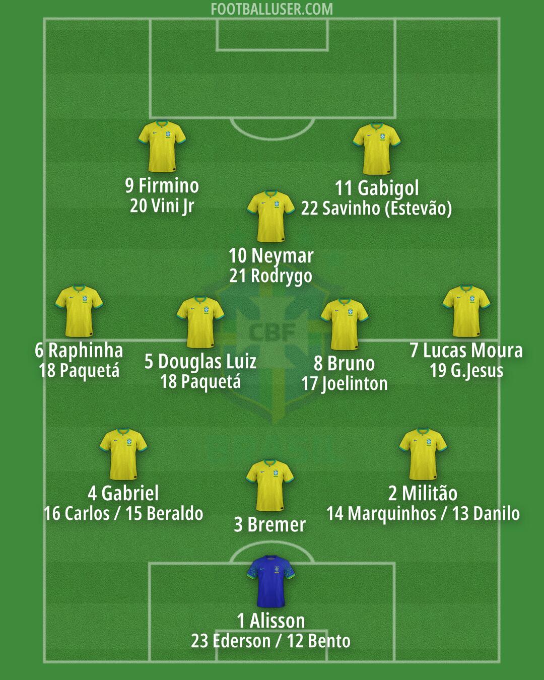 Brazil Formation 2024