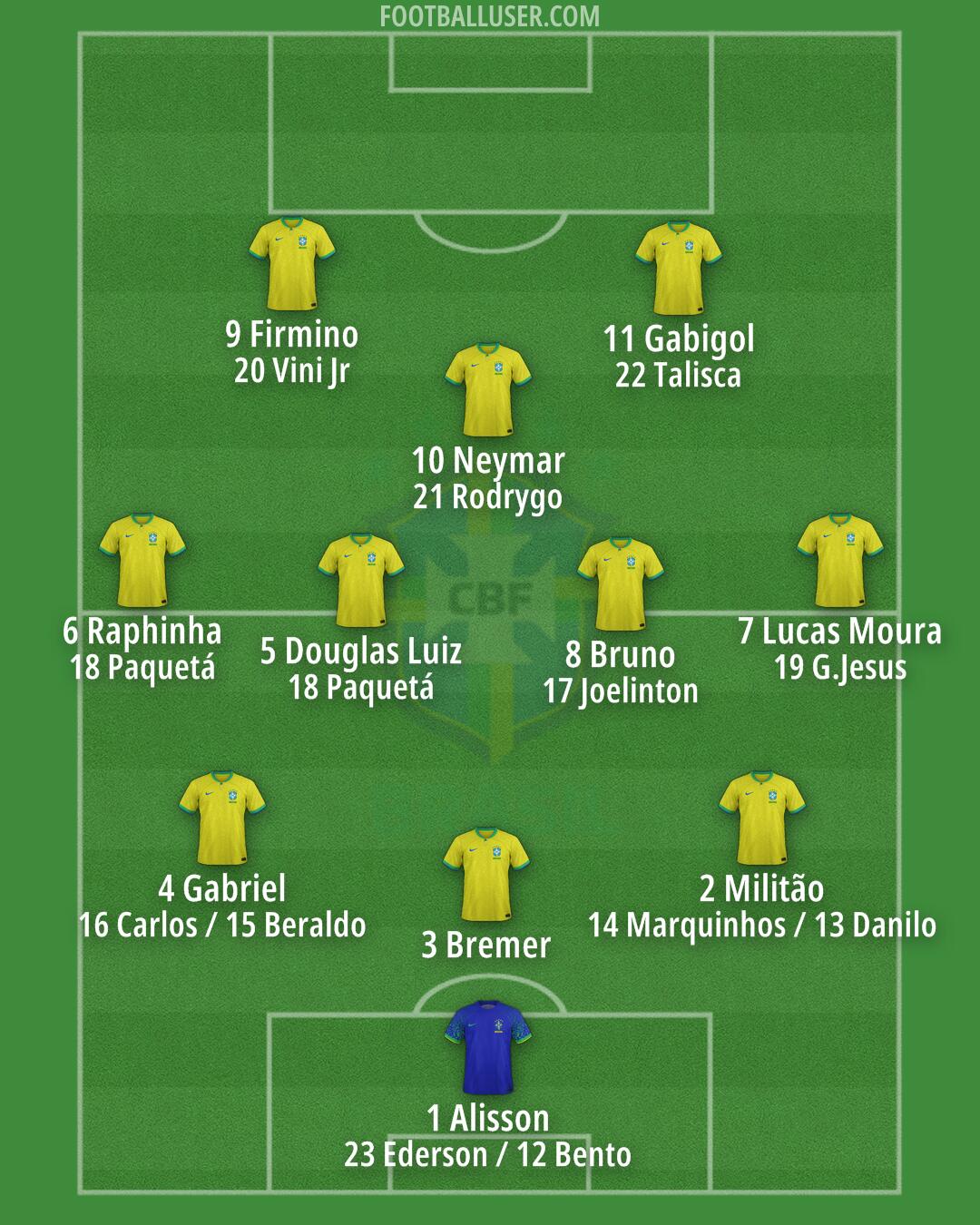 Brazil Formation 2024