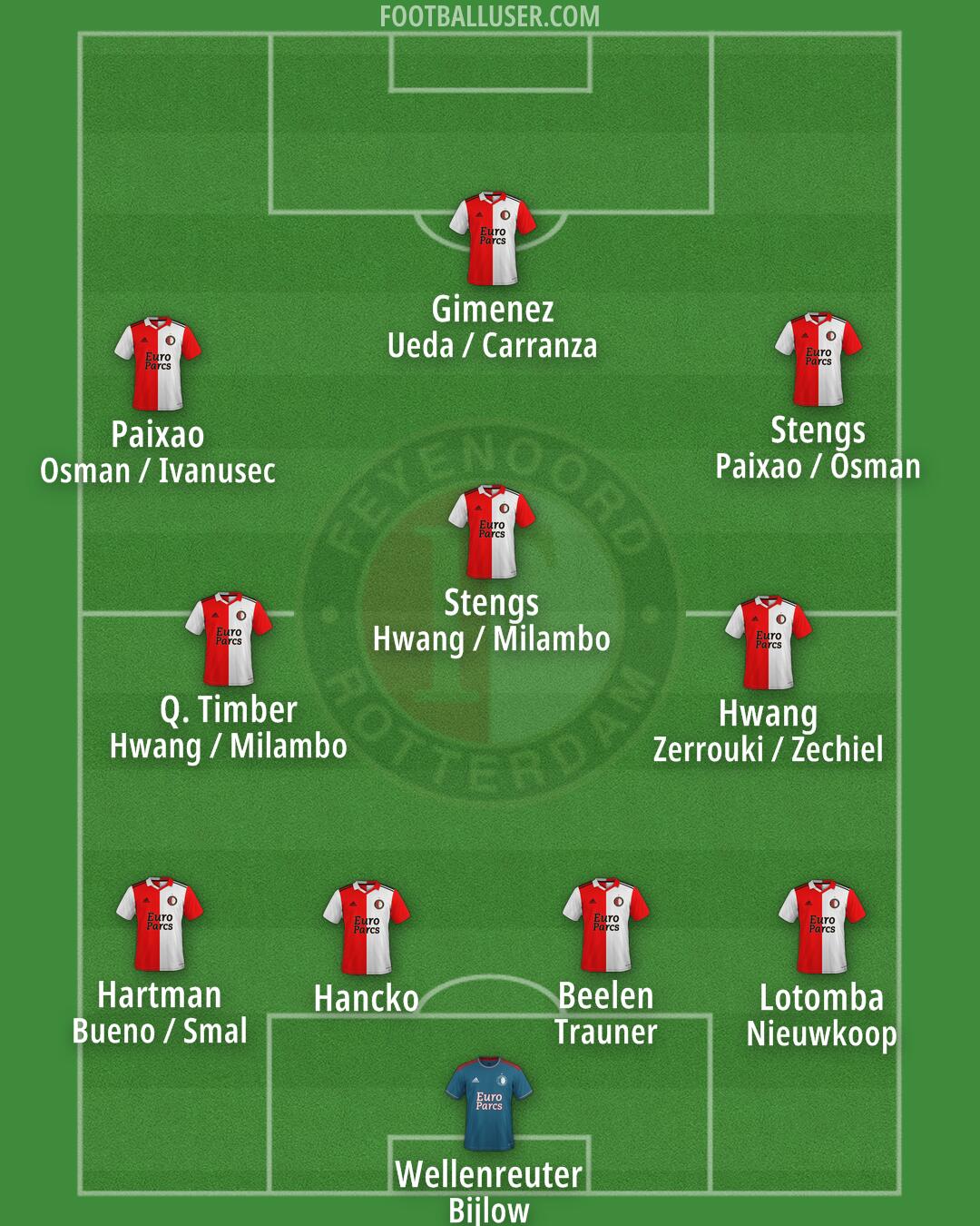 Feyenoord Formation 2024