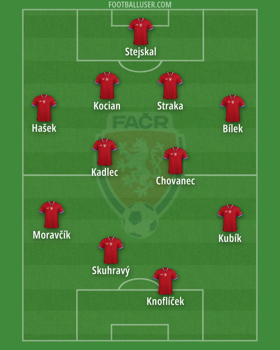 Czechia Formation 2024