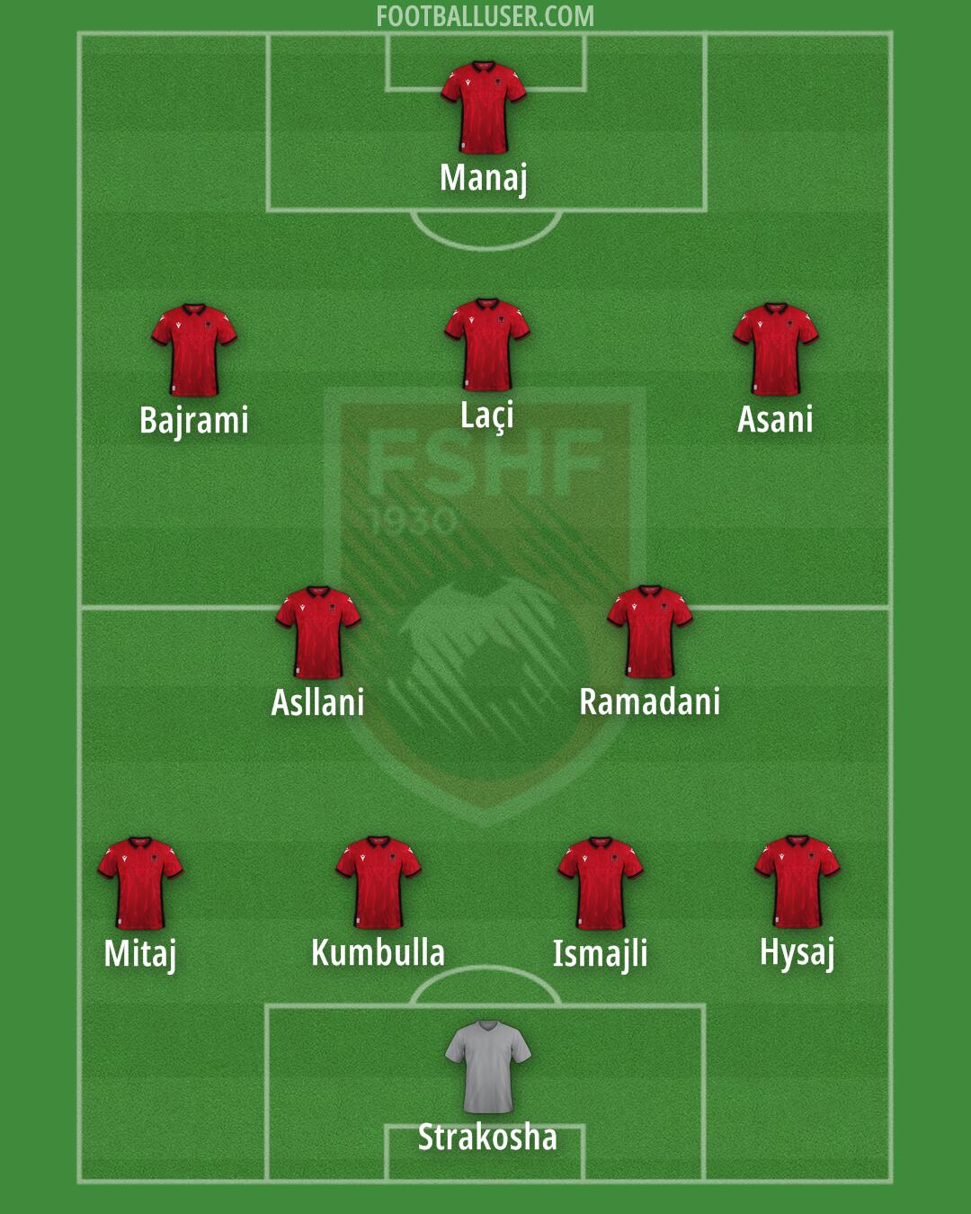 Albania Formation 2024