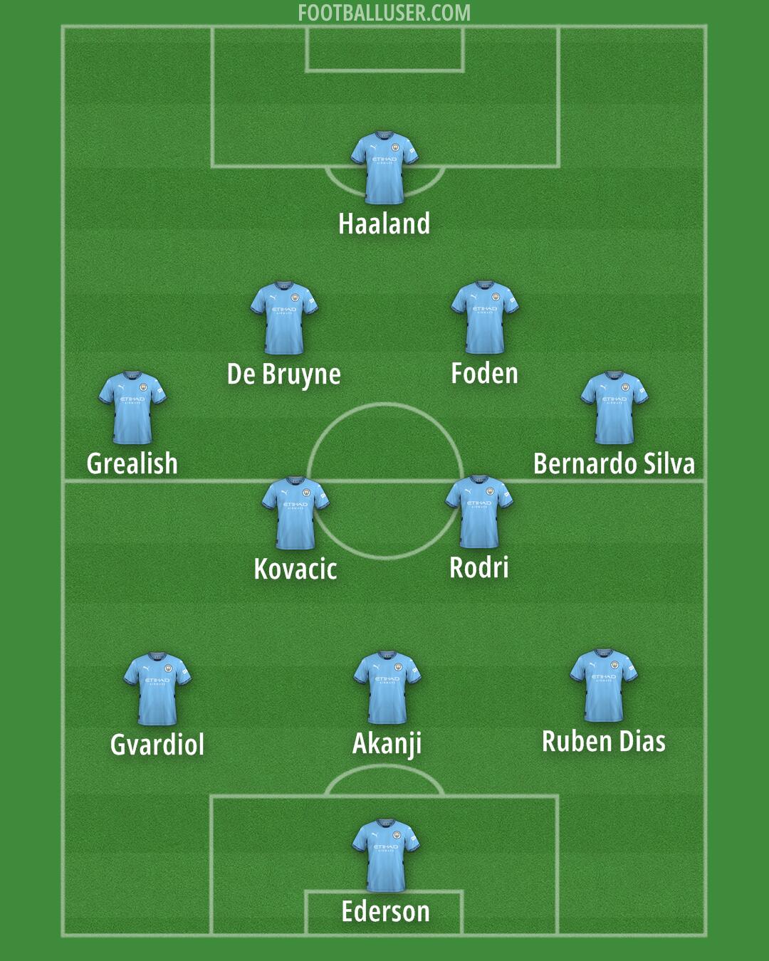 Man City Formation 2024