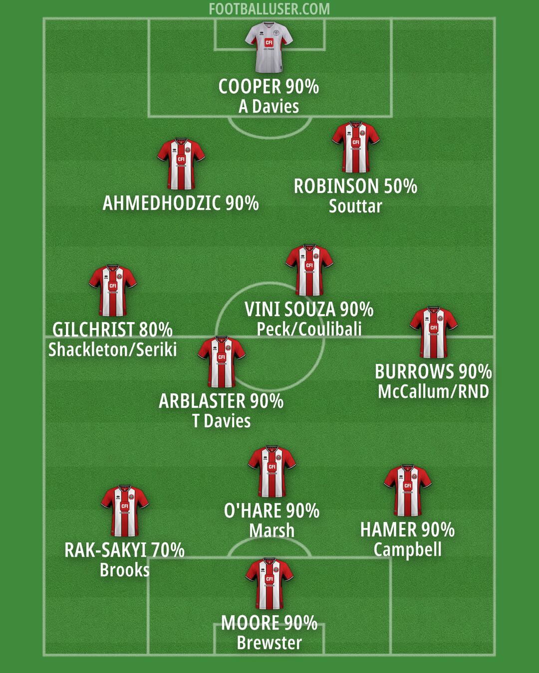 Sheff Utd Formation 2024