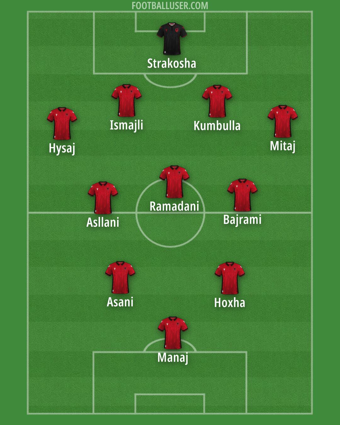 Albania Formation 2024