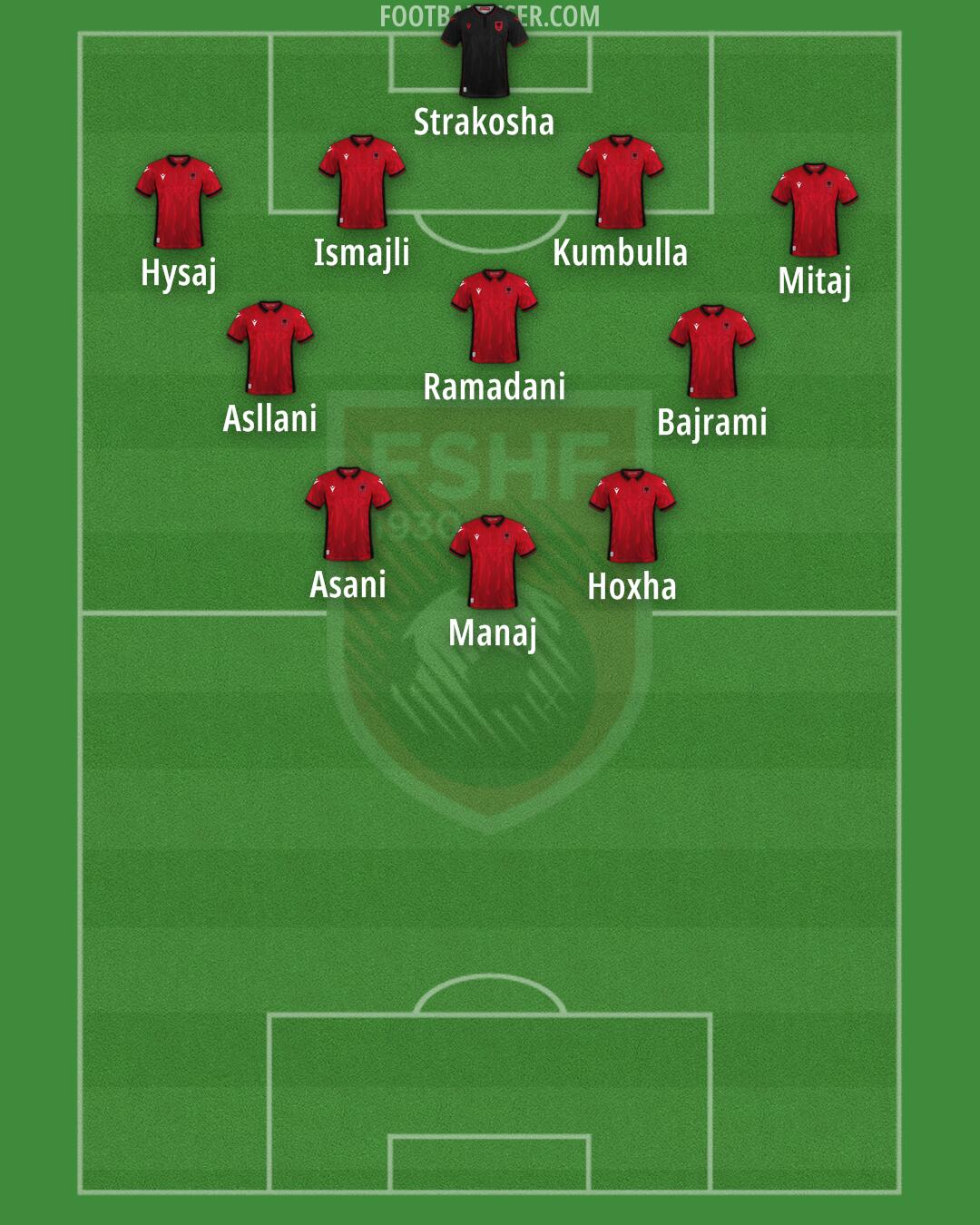 Albania Formation 2024